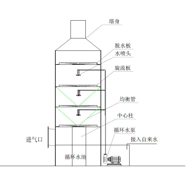 旋流板塔結(jié)構(gòu)